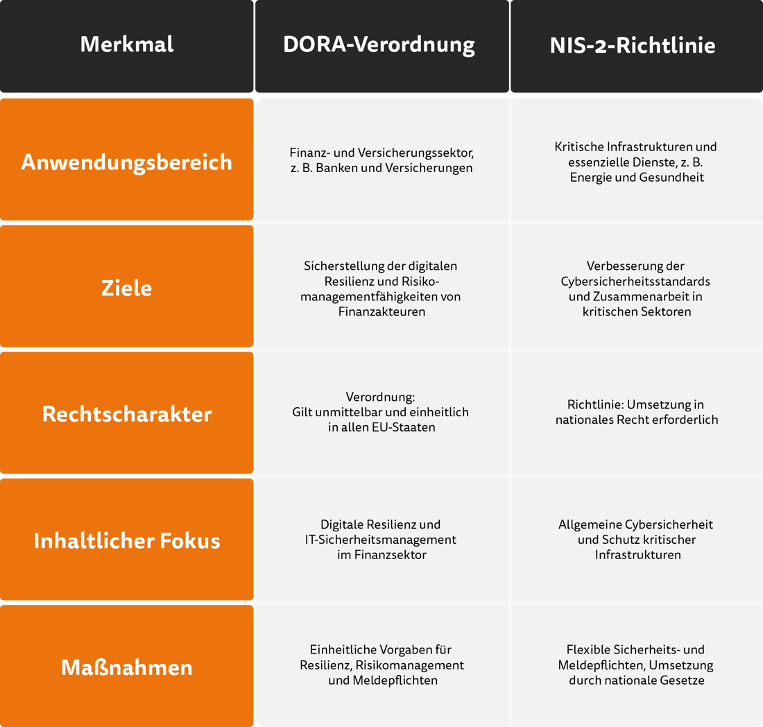 dora-vs-nis-2-vergleich