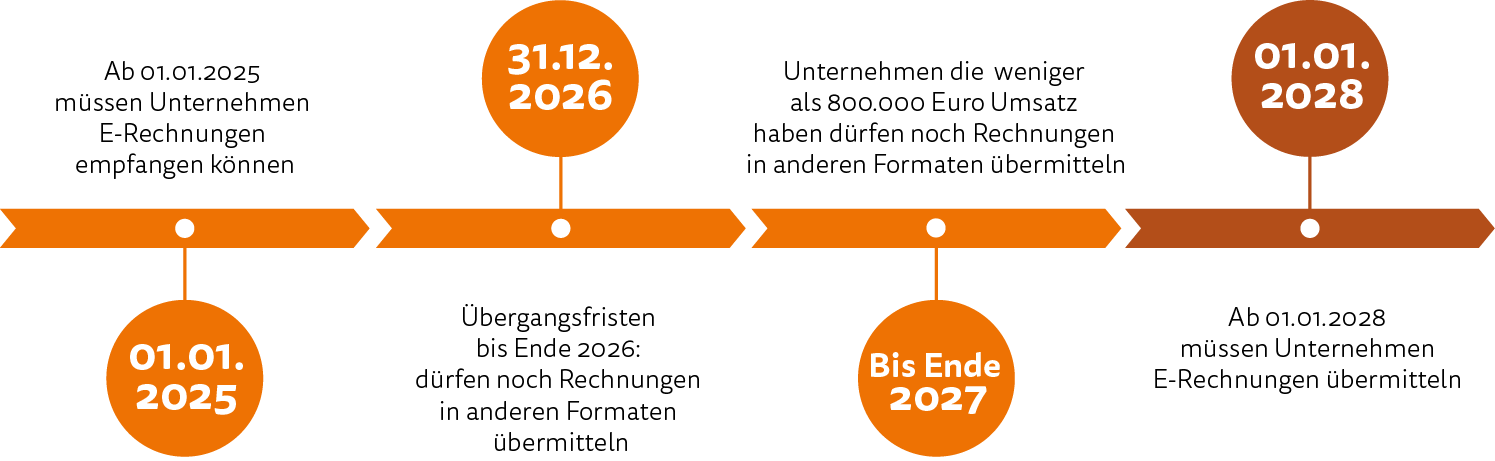 E-Rechnung Pflicht Timeline