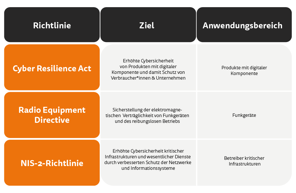 Vergleich CRA vs. NIS2 vs. RED